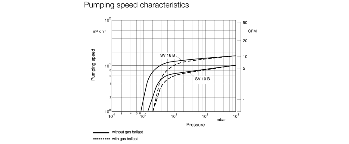 SOGEVAC SV16B單級(jí)旋片真空泵曲線圖.png