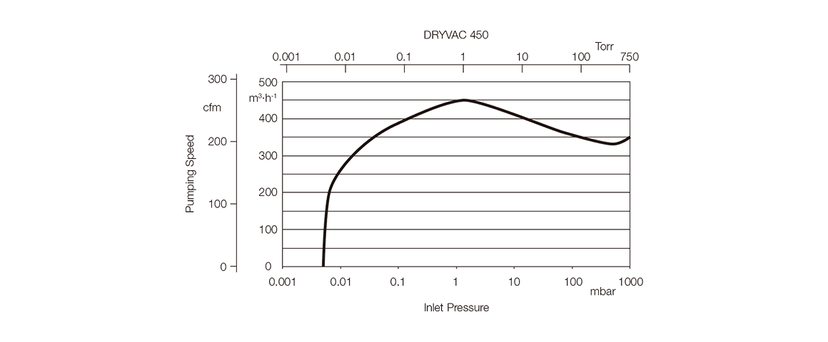 DRYVAC DV450干式螺桿泵.png