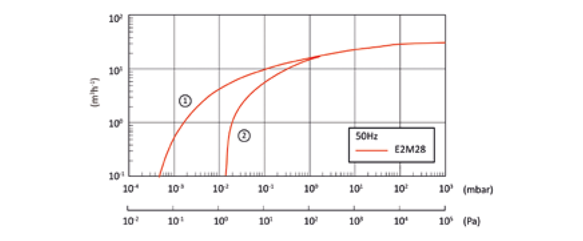 E2M28雙級(jí)旋片真空泵曲線圖.png