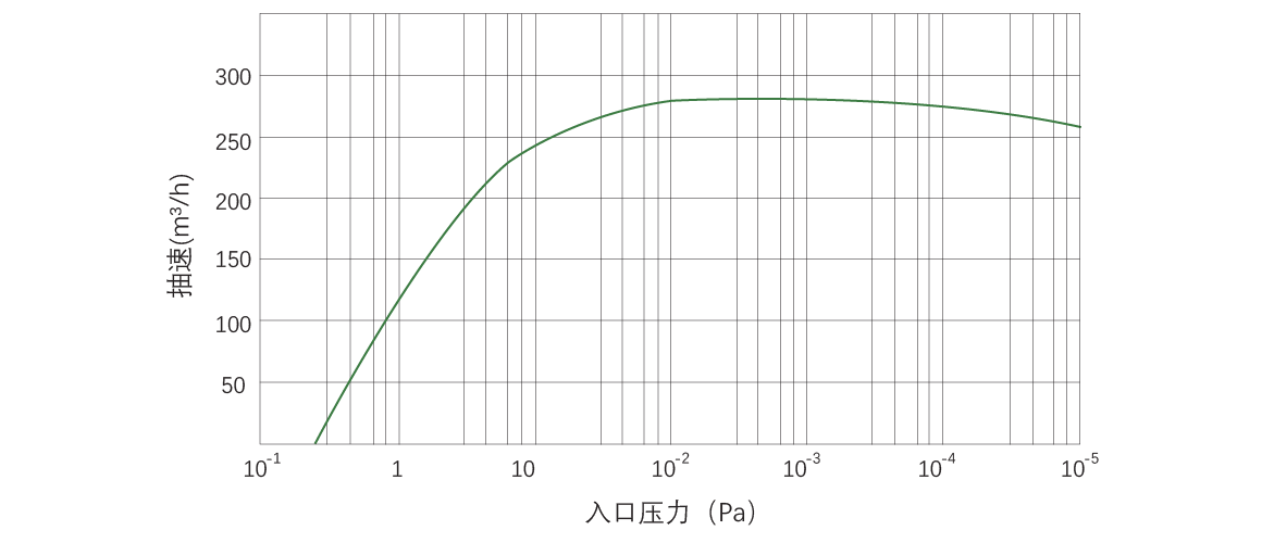 RKB0270干式螺桿真空泵